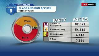 Circonscription no 9  répartition du nombre de votes [upl. by Lleynod]