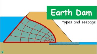 Earth Dam  Introduction types and calculation of seepage through it [upl. by Enyleve122]