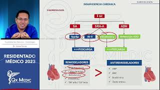 Cardiología  6 Insuficiencia cardiaca [upl. by Mllly]