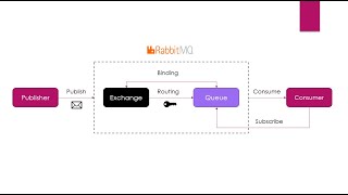 002  RabbitMQ  Concepts [upl. by Noslrac]