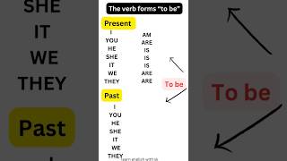 The verb form of to be  past  present  perfect and future in english grammar tenses english [upl. by Lorac347]