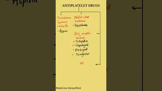 Antiplatelet drugs  Antithrombotic drugs  Antiplatelet drugs classification pharmacology [upl. by Lemhaj]