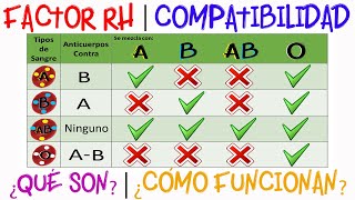 💉Tipos de sangre  Compatibilidad  Factor Rh [upl. by Octave199]