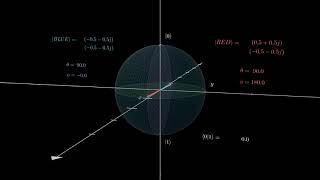 Bloch Sphere Rotation  Sqrt Y Sqrt Y Sqrt Y Sqrt Y [upl. by Ecarret]