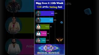 Bigg Boss 8 Telugu  12th week nominations voting poll biggbosstelugu8 bb8telugu bb8 12thweek [upl. by Solberg]