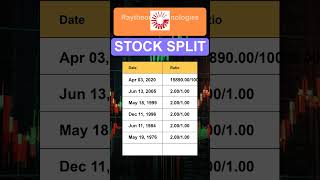 RTX Raytheon Technologies Corp Stock Split History [upl. by Zetram912]