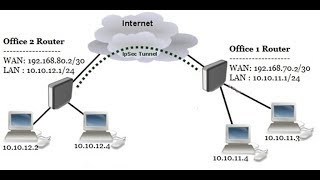 MikroTik IPsec Site to Site VPN Configuration [upl. by Yknarf]