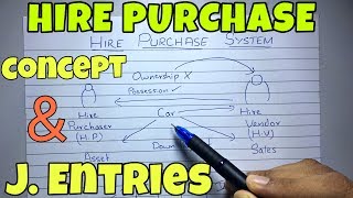 1 Hire Purchase System  Concept  Financial Accounting By Saheb Academy [upl. by Glassman]