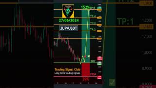 Cryptocurrency Price News Jupiter Technical Analysis  Jupiter JUP Price Prediction [upl. by Odnalo]