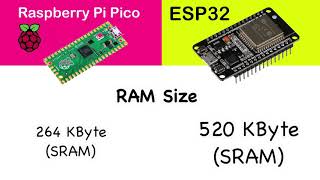 Raspberry pi pico vs esp32 [upl. by Eineg]