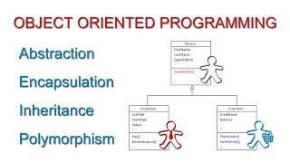 Fundamental Concepts of Object Oriented Programming [upl. by Keslie]