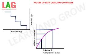 Model Of Non Uniform Quantizerहिन्दी [upl. by Nicolea101]