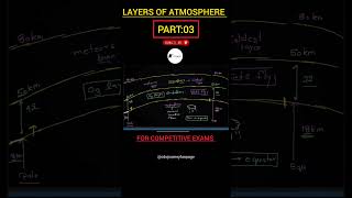 •Layers of Atmosphere  Mesosphere amp Ionosphere by Anurag Tripathi cdsjourney cds nda ssc cgl [upl. by Madda273]