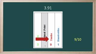 WCLN  Decimal Place Value to Thousandths [upl. by Ydrah992]