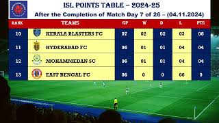 Indian Super League 2024 Points table  After 041124 Jamshedpur FC vs Chennaiyin FC [upl. by Nyre]