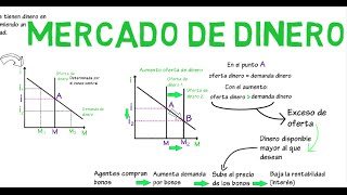 Mercado de dinero  Cap 8  Macroeconomía [upl. by Bowen]