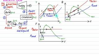 Rankine cycle Introduction [upl. by Wilbert]