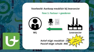 Basis boekhouden  Aankoop amp Verkoop [upl. by Admama12]