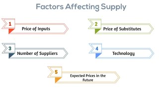 Economics  Factors Affecting Supply of Commodities [upl. by Aidualk630]