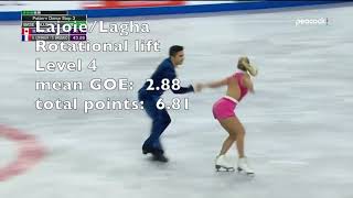 Skate Canada amp Skate America rhythm dance  lift scores [upl. by Glaab]