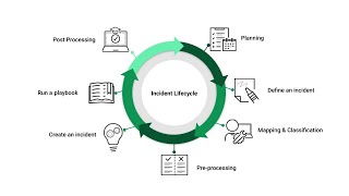 Incident Life Cycle Part2  Incident Management process [upl. by Glialentn]