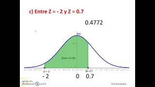 Áreas bajo la curva normal tipificada [upl. by Orola952]