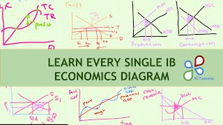 LEARN EVERY SINGLE IB HL ECONOMICS DIAGRAM IN 8 MINUTES [upl. by Anirehs]