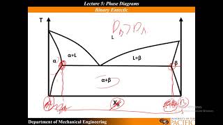 Materials Science Congruent and Incongruent Phase Transitions and Binary Eutectic Phase Diagrams [upl. by Hollingsworth]