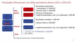 L5 03 Clases de infracciones tributarias [upl. by Miller]