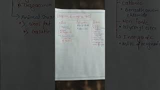 classification of Emulsifying agent [upl. by Xuagram]