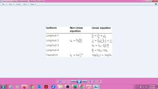 fitting or tailoring of adsorption data onto non linear langmuir isotherm model [upl. by Aaren]