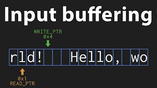 How input buffering works [upl. by Nalro947]