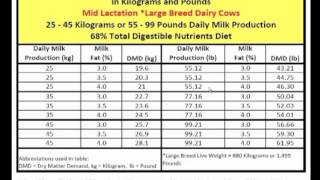 How to Calculate Pasture Dry Matter Intake on Your Organic Dairy Farm [upl. by Zitella]