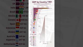 Worlds Largest Economies Visualised [upl. by Tsepmet840]