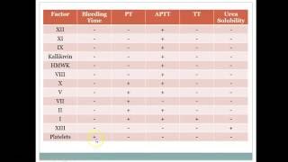 Screening Tests of Hemostasis [upl. by Casanova861]