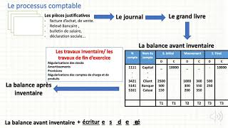 Introduction aux travaux dinventaire quotCEST QUOI UN INVENTAIRE COMPTABLE quot [upl. by Ahseinod]