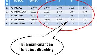 CONTOH METODE PERHITUNGAN KURSI SAINTE LAGUE MURNI [upl. by Mallen769]