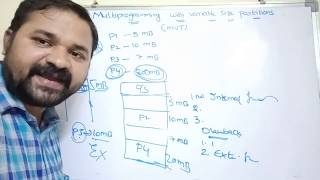 multiprogramming with variable size partitioning  contiguous memory allocation  MVT [upl. by Ahsihat]