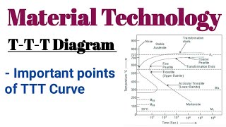 TTT Diagram ll Important points of TTT Curve ll Material Technology ll Mechanical Engineering [upl. by Cadmann]