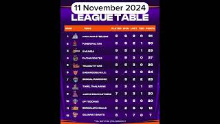 Today Pro Kabaddi Points Table Pkl season 11 points table prokabaddi pklseason11 pkl11 [upl. by Pevzner]