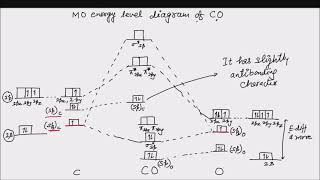 Metal carbonyl  L2  MO diagram of CO  bonding in metal carbonyls  synergic  back bonding [upl. by Oterol]