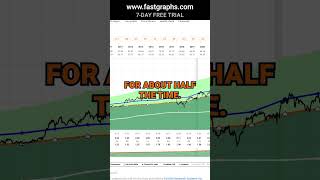 General Mills GIS FAST Graphs Stock Analysis shorts [upl. by Noyrb]