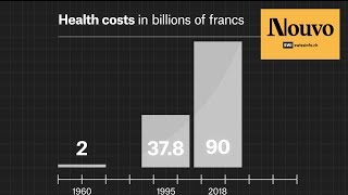 Why does health insurance in Switzerland keep on getting more and more expensive [upl. by Anairuy]