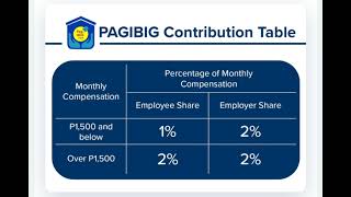 Magkano na ang monthly contribution sa PagIBIG fund ngayong 2024 [upl. by Ariaj370]