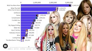 Avril Lavigne Music Videos Views Battle  Chart History [upl. by Anniala]