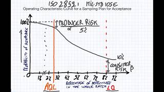 AQL Inspections Understanding Operating Characteristics Curves [upl. by Randie572]