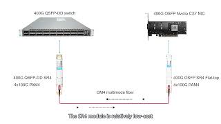 How to Connect 400G QSFPDD Switch with ConnectX7 OSFP NIC  FiberMall [upl. by Nesnar]