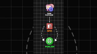 Officially publish your Own Npm package  programming webdevelopment webdesign coding npm css [upl. by Ahsima]
