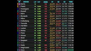 Grand Prix de Hongrie 2024  le résultats des essais libres 3 [upl. by Eniarol449]