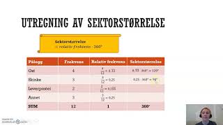 Sektordiagram Utregning av sektorstørrelser [upl. by Giacomo]